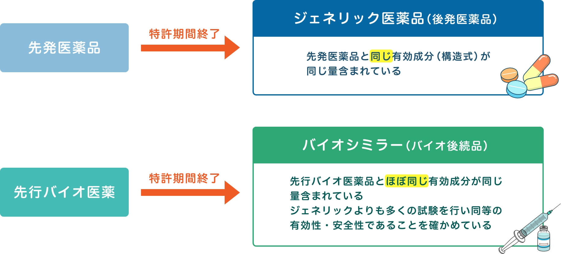 先発医薬品とバイオ医薬品