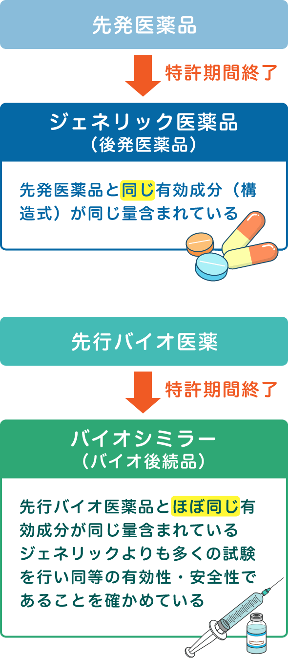 先発医薬品とバイオ医薬品